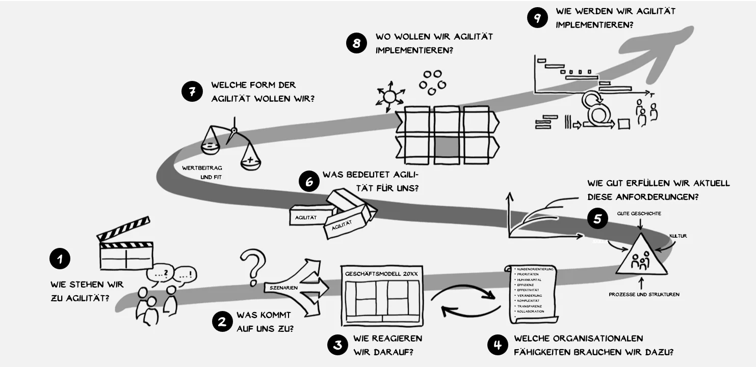 Roadmap für Agility