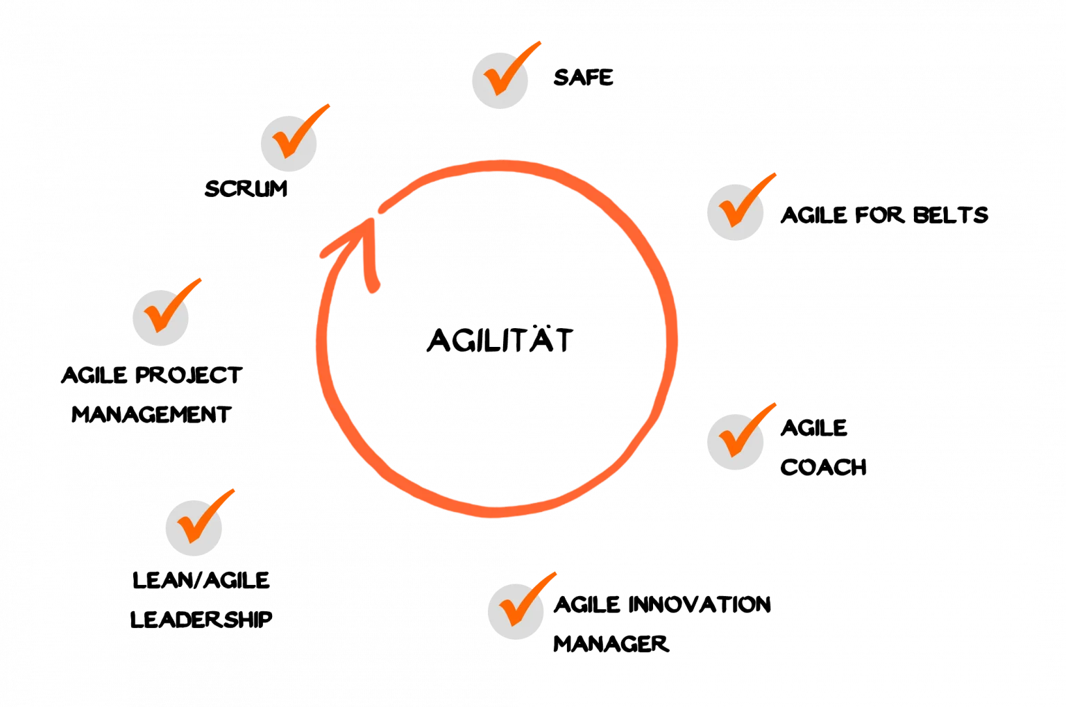 Übersicht zeigt Bestandteile von Agilität