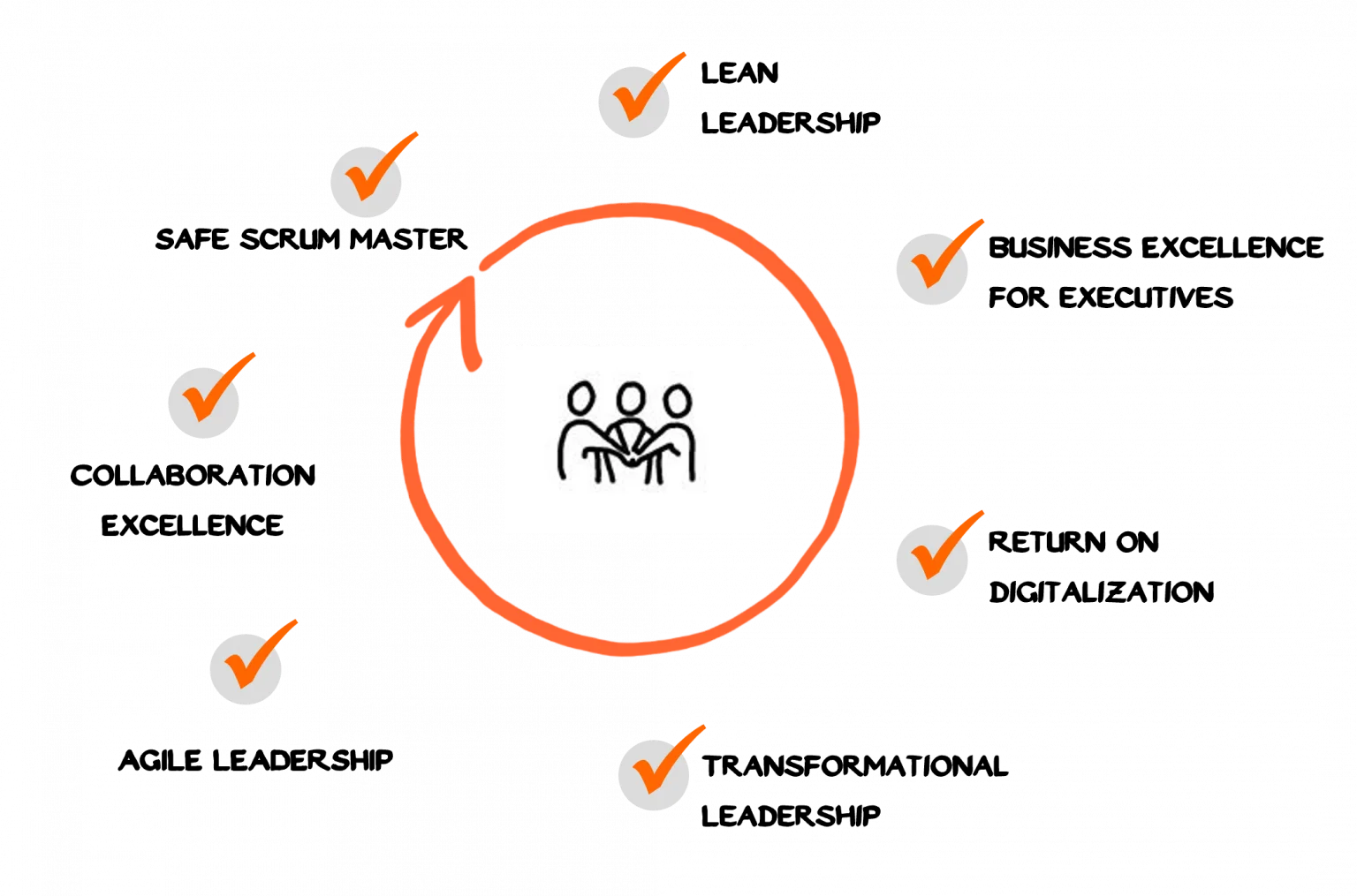 Übersicht zeigt Bestandteile von Leadership