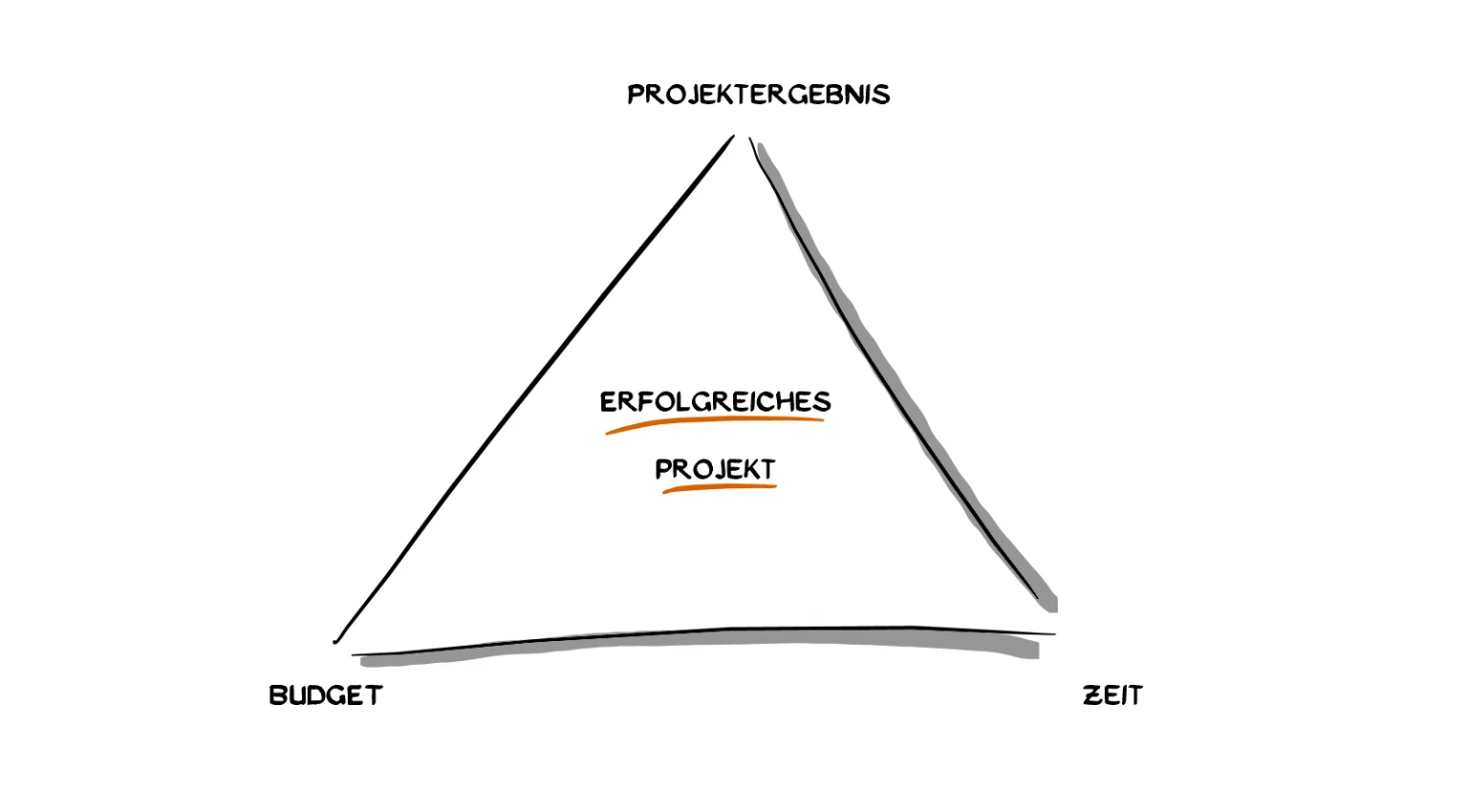 Bestandteile eines erfolgreichen Projektes: Zeit, Budget und Projektergebnis