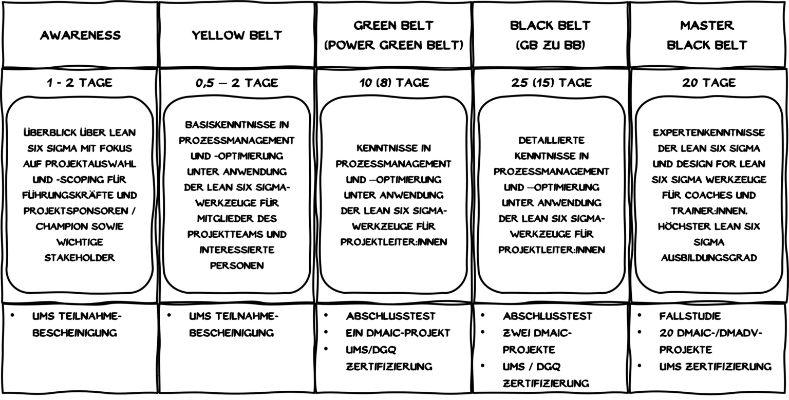Lean Six Sigma Lernpfad
